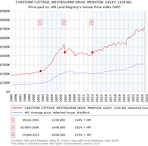 CARSTONE COTTAGE, WESTBOURNE DRIVE, MENSTON, ILKLEY, LS29 6EL: Price paid vs HM Land Registry's House Price Index