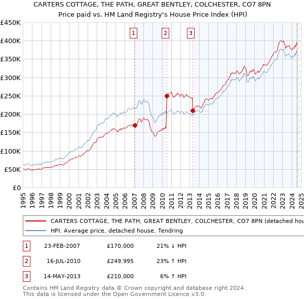 CARTERS COTTAGE, THE PATH, GREAT BENTLEY, COLCHESTER, CO7 8PN: Price paid vs HM Land Registry's House Price Index