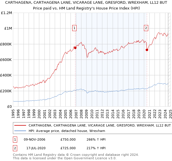 CARTHAGENA, CARTHAGENA LANE, VICARAGE LANE, GRESFORD, WREXHAM, LL12 8UT: Price paid vs HM Land Registry's House Price Index