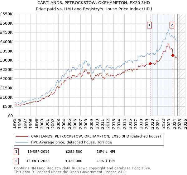 CARTLANDS, PETROCKSTOW, OKEHAMPTON, EX20 3HD: Price paid vs HM Land Registry's House Price Index