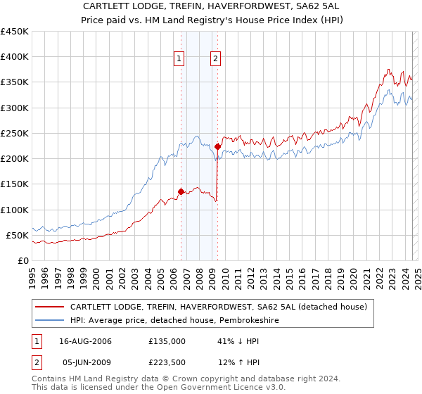 CARTLETT LODGE, TREFIN, HAVERFORDWEST, SA62 5AL: Price paid vs HM Land Registry's House Price Index