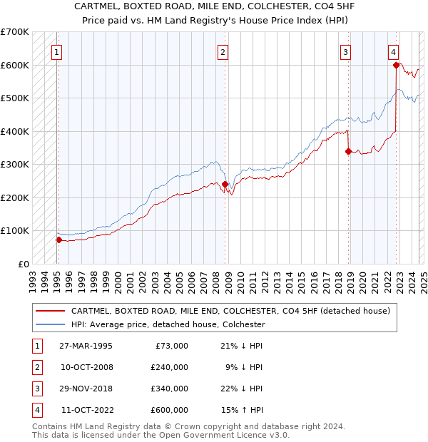 CARTMEL, BOXTED ROAD, MILE END, COLCHESTER, CO4 5HF: Price paid vs HM Land Registry's House Price Index