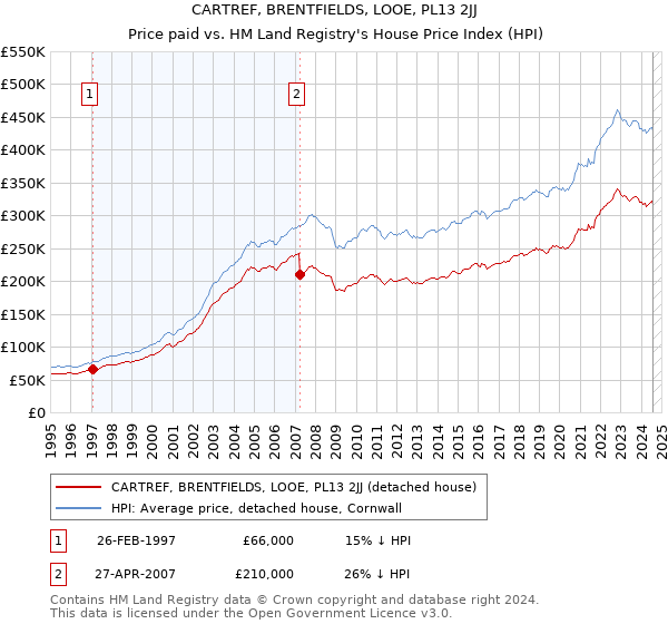 CARTREF, BRENTFIELDS, LOOE, PL13 2JJ: Price paid vs HM Land Registry's House Price Index