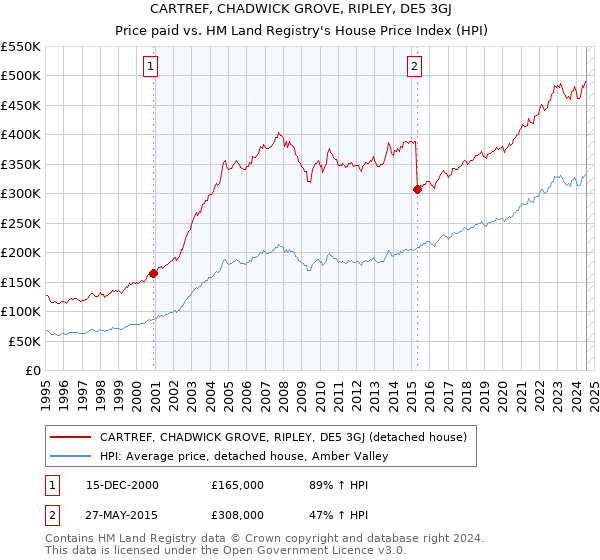 CARTREF, CHADWICK GROVE, RIPLEY, DE5 3GJ: Price paid vs HM Land Registry's House Price Index