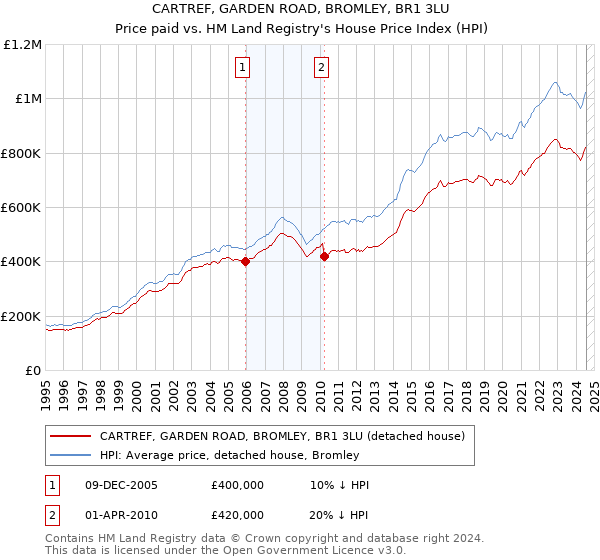 CARTREF, GARDEN ROAD, BROMLEY, BR1 3LU: Price paid vs HM Land Registry's House Price Index