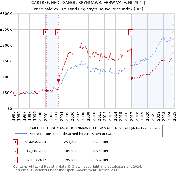 CARTREF, HEOL GANOL, BRYNMAWR, EBBW VALE, NP23 4TJ: Price paid vs HM Land Registry's House Price Index