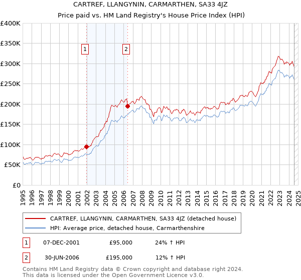 CARTREF, LLANGYNIN, CARMARTHEN, SA33 4JZ: Price paid vs HM Land Registry's House Price Index