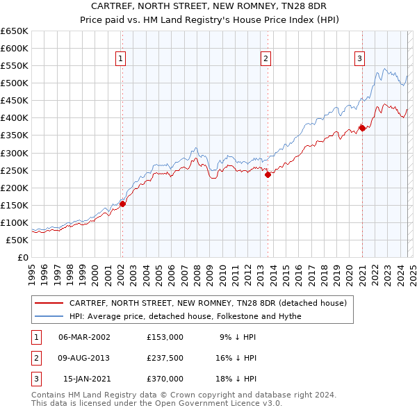 CARTREF, NORTH STREET, NEW ROMNEY, TN28 8DR: Price paid vs HM Land Registry's House Price Index