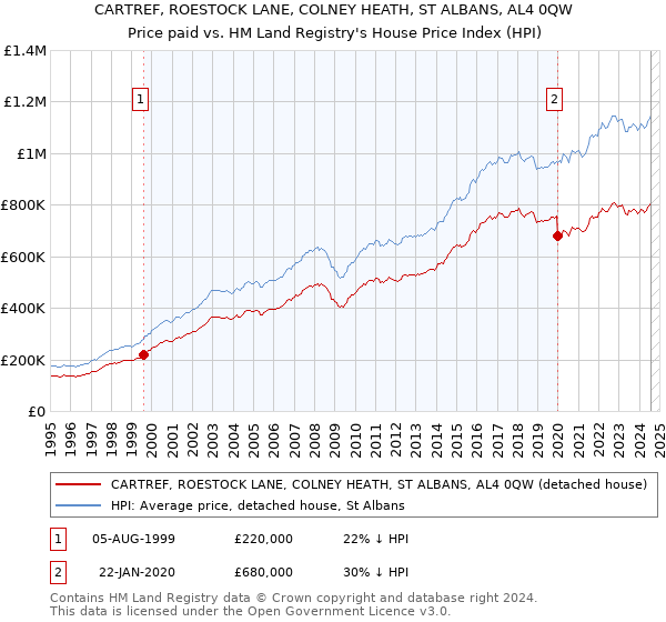 CARTREF, ROESTOCK LANE, COLNEY HEATH, ST ALBANS, AL4 0QW: Price paid vs HM Land Registry's House Price Index