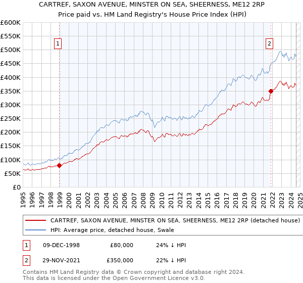 CARTREF, SAXON AVENUE, MINSTER ON SEA, SHEERNESS, ME12 2RP: Price paid vs HM Land Registry's House Price Index