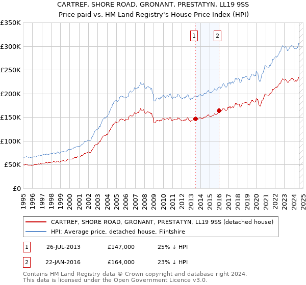 CARTREF, SHORE ROAD, GRONANT, PRESTATYN, LL19 9SS: Price paid vs HM Land Registry's House Price Index