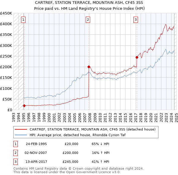 CARTREF, STATION TERRACE, MOUNTAIN ASH, CF45 3SS: Price paid vs HM Land Registry's House Price Index