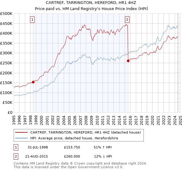 CARTREF, TARRINGTON, HEREFORD, HR1 4HZ: Price paid vs HM Land Registry's House Price Index