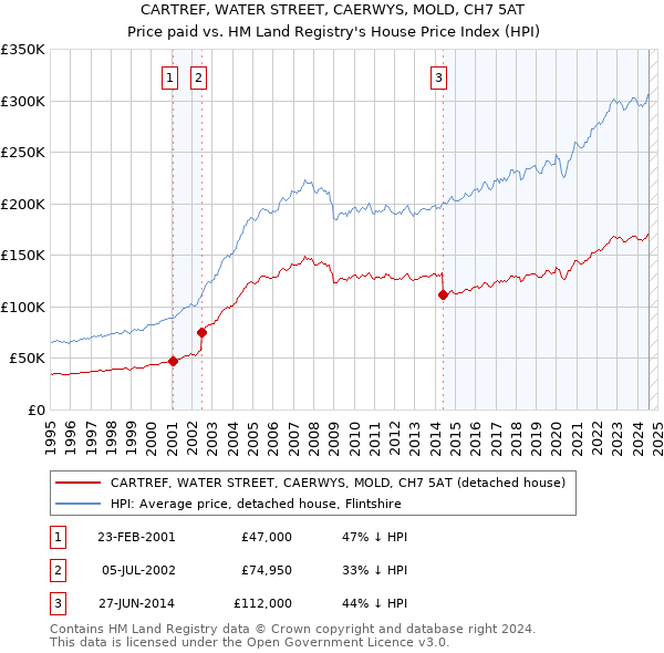 CARTREF, WATER STREET, CAERWYS, MOLD, CH7 5AT: Price paid vs HM Land Registry's House Price Index