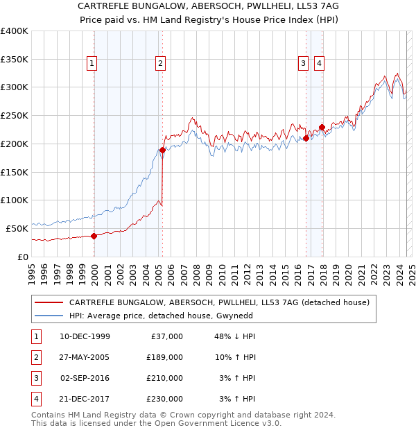 CARTREFLE BUNGALOW, ABERSOCH, PWLLHELI, LL53 7AG: Price paid vs HM Land Registry's House Price Index