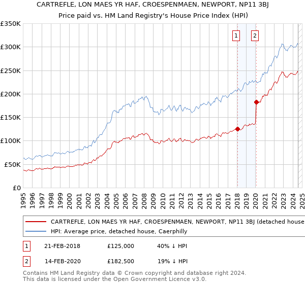 CARTREFLE, LON MAES YR HAF, CROESPENMAEN, NEWPORT, NP11 3BJ: Price paid vs HM Land Registry's House Price Index