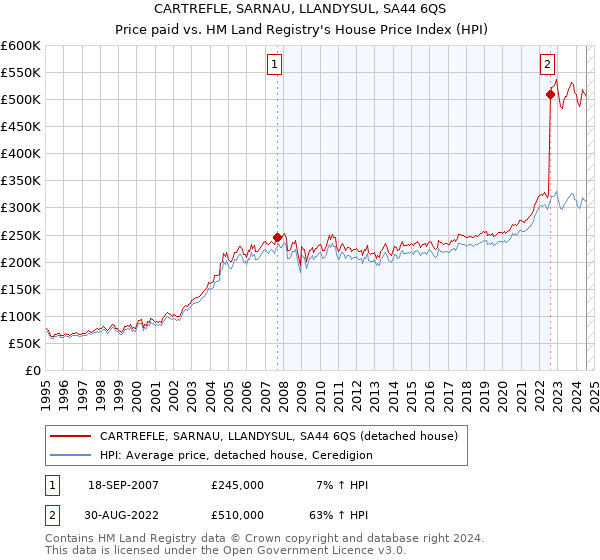 CARTREFLE, SARNAU, LLANDYSUL, SA44 6QS: Price paid vs HM Land Registry's House Price Index