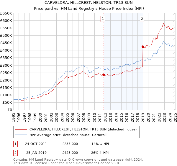 CARVELDRA, HILLCREST, HELSTON, TR13 8UN: Price paid vs HM Land Registry's House Price Index