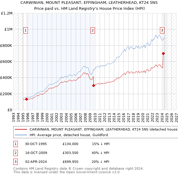 CARWINIAN, MOUNT PLEASANT, EFFINGHAM, LEATHERHEAD, KT24 5NS: Price paid vs HM Land Registry's House Price Index