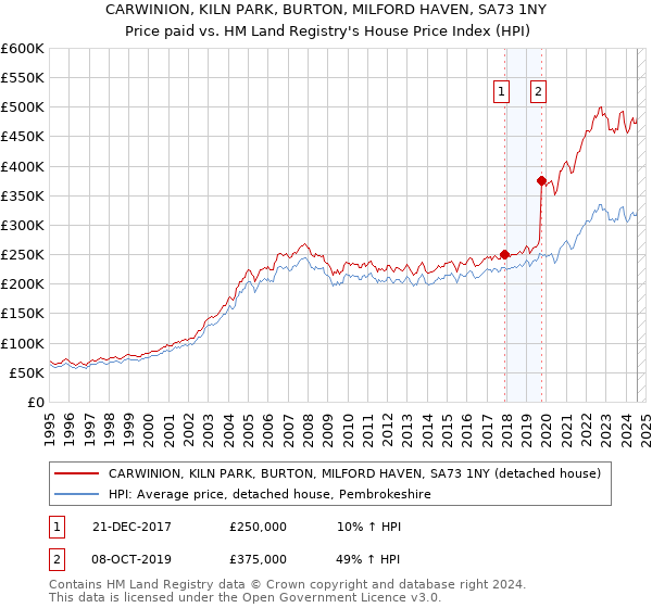 CARWINION, KILN PARK, BURTON, MILFORD HAVEN, SA73 1NY: Price paid vs HM Land Registry's House Price Index