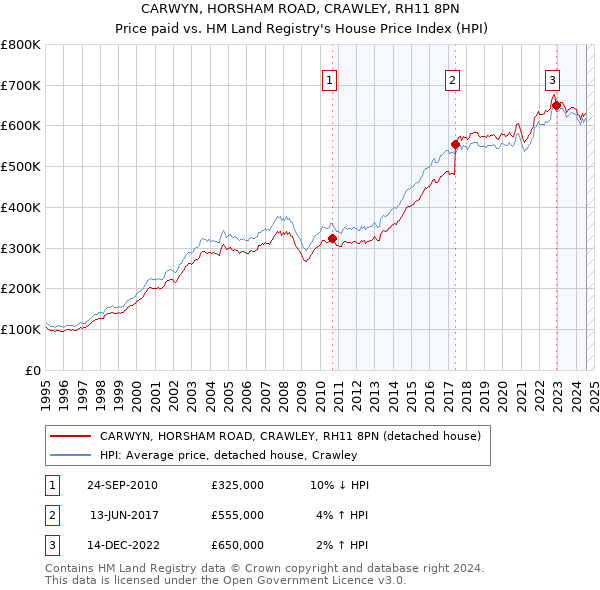 CARWYN, HORSHAM ROAD, CRAWLEY, RH11 8PN: Price paid vs HM Land Registry's House Price Index