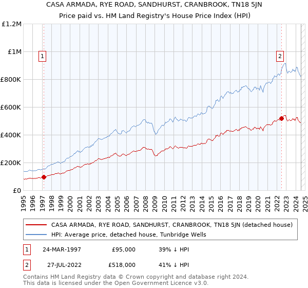 CASA ARMADA, RYE ROAD, SANDHURST, CRANBROOK, TN18 5JN: Price paid vs HM Land Registry's House Price Index