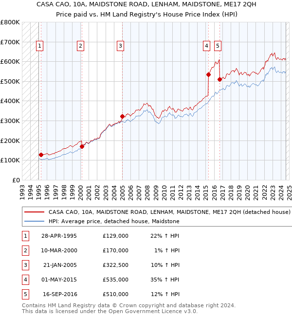 CASA CAO, 10A, MAIDSTONE ROAD, LENHAM, MAIDSTONE, ME17 2QH: Price paid vs HM Land Registry's House Price Index