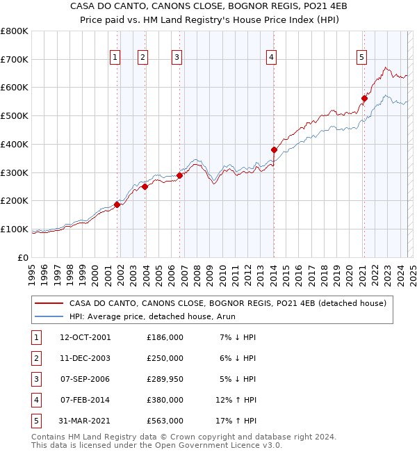 CASA DO CANTO, CANONS CLOSE, BOGNOR REGIS, PO21 4EB: Price paid vs HM Land Registry's House Price Index