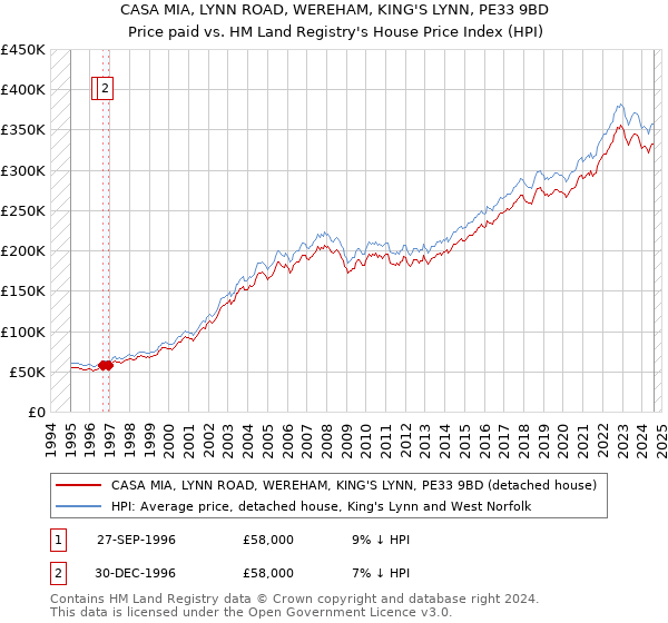 CASA MIA, LYNN ROAD, WEREHAM, KING'S LYNN, PE33 9BD: Price paid vs HM Land Registry's House Price Index