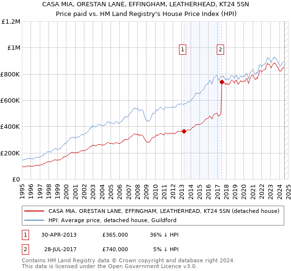 CASA MIA, ORESTAN LANE, EFFINGHAM, LEATHERHEAD, KT24 5SN: Price paid vs HM Land Registry's House Price Index