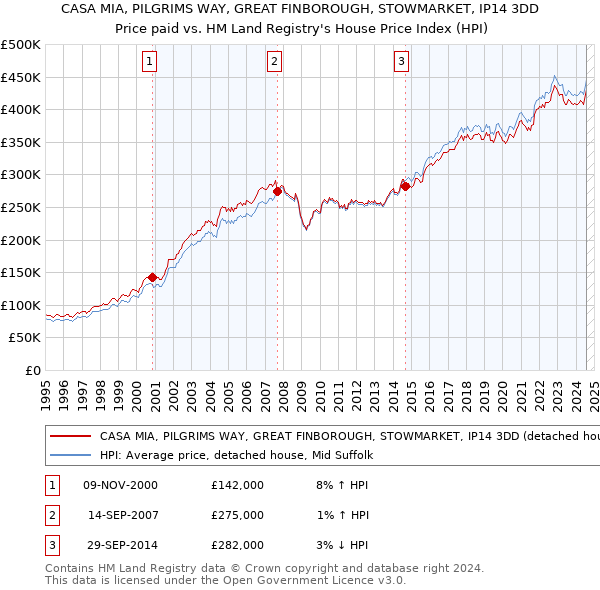 CASA MIA, PILGRIMS WAY, GREAT FINBOROUGH, STOWMARKET, IP14 3DD: Price paid vs HM Land Registry's House Price Index