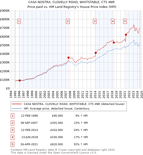 CASA NOSTRA, CLOVELLY ROAD, WHITSTABLE, CT5 4NR: Price paid vs HM Land Registry's House Price Index