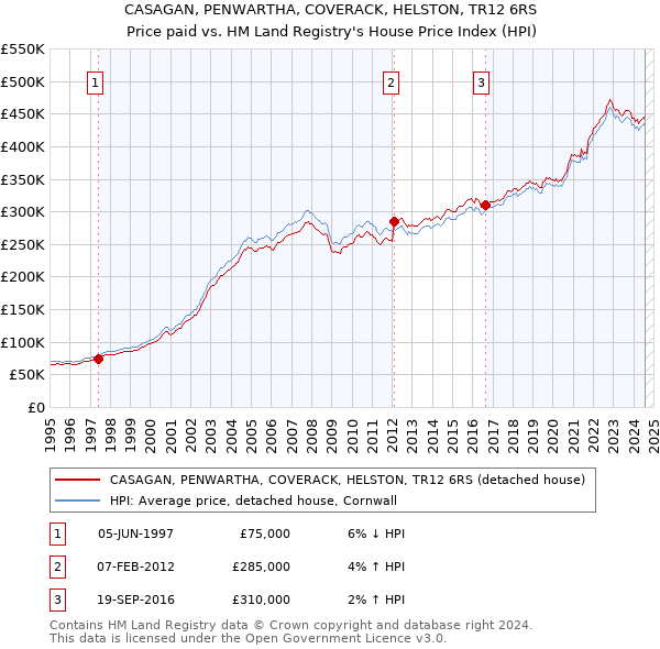 CASAGAN, PENWARTHA, COVERACK, HELSTON, TR12 6RS: Price paid vs HM Land Registry's House Price Index