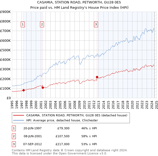 CASAMIA, STATION ROAD, PETWORTH, GU28 0ES: Price paid vs HM Land Registry's House Price Index