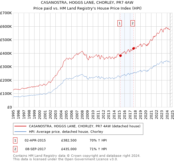 CASANOSTRA, HOGGS LANE, CHORLEY, PR7 4AW: Price paid vs HM Land Registry's House Price Index