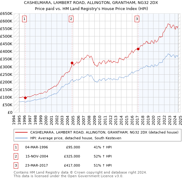 CASHELMARA, LAMBERT ROAD, ALLINGTON, GRANTHAM, NG32 2DX: Price paid vs HM Land Registry's House Price Index