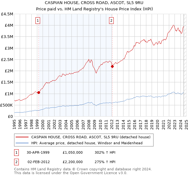 CASPIAN HOUSE, CROSS ROAD, ASCOT, SL5 9RU: Price paid vs HM Land Registry's House Price Index