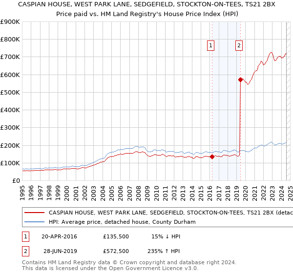 CASPIAN HOUSE, WEST PARK LANE, SEDGEFIELD, STOCKTON-ON-TEES, TS21 2BX: Price paid vs HM Land Registry's House Price Index