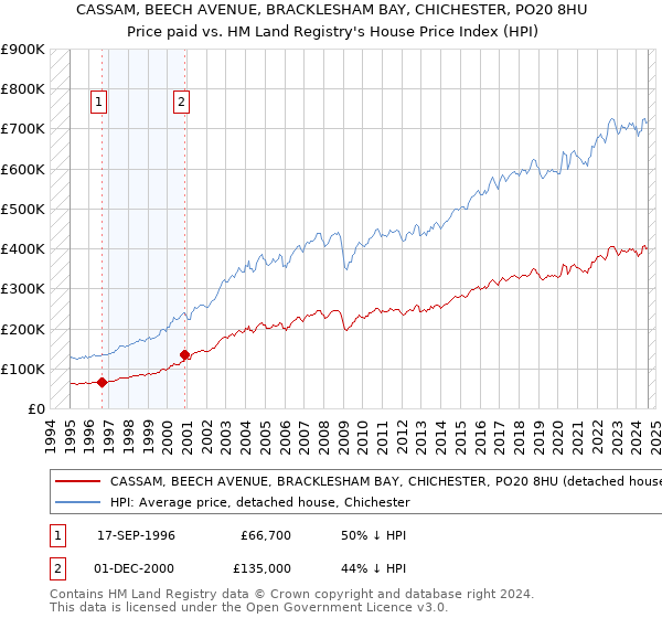 CASSAM, BEECH AVENUE, BRACKLESHAM BAY, CHICHESTER, PO20 8HU: Price paid vs HM Land Registry's House Price Index