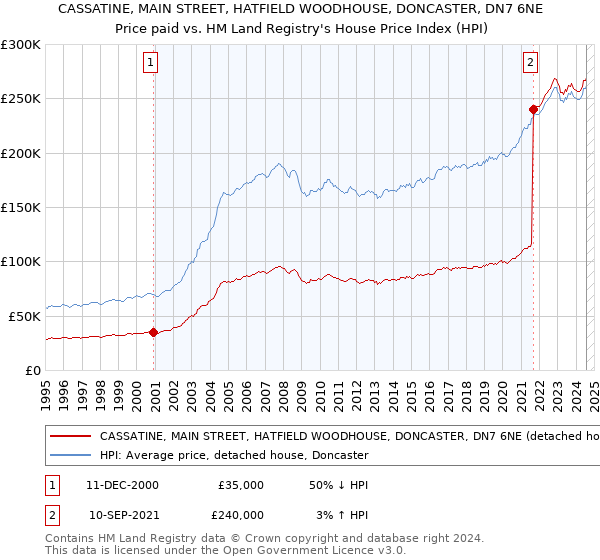 CASSATINE, MAIN STREET, HATFIELD WOODHOUSE, DONCASTER, DN7 6NE: Price paid vs HM Land Registry's House Price Index