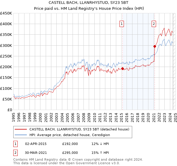 CASTELL BACH, LLANRHYSTUD, SY23 5BT: Price paid vs HM Land Registry's House Price Index