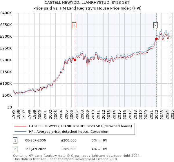 CASTELL NEWYDD, LLANRHYSTUD, SY23 5BT: Price paid vs HM Land Registry's House Price Index