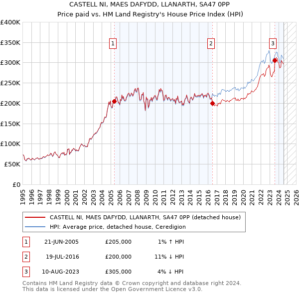 CASTELL NI, MAES DAFYDD, LLANARTH, SA47 0PP: Price paid vs HM Land Registry's House Price Index