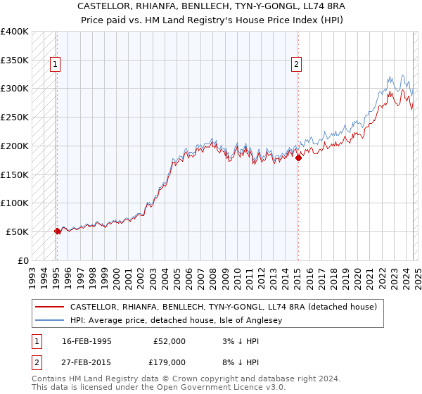 CASTELLOR, RHIANFA, BENLLECH, TYN-Y-GONGL, LL74 8RA: Price paid vs HM Land Registry's House Price Index