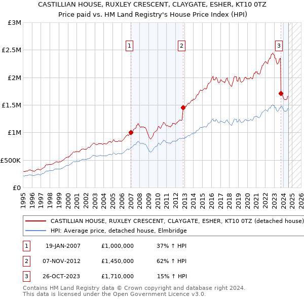 CASTILLIAN HOUSE, RUXLEY CRESCENT, CLAYGATE, ESHER, KT10 0TZ: Price paid vs HM Land Registry's House Price Index