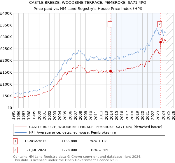 CASTLE BREEZE, WOODBINE TERRACE, PEMBROKE, SA71 4PQ: Price paid vs HM Land Registry's House Price Index