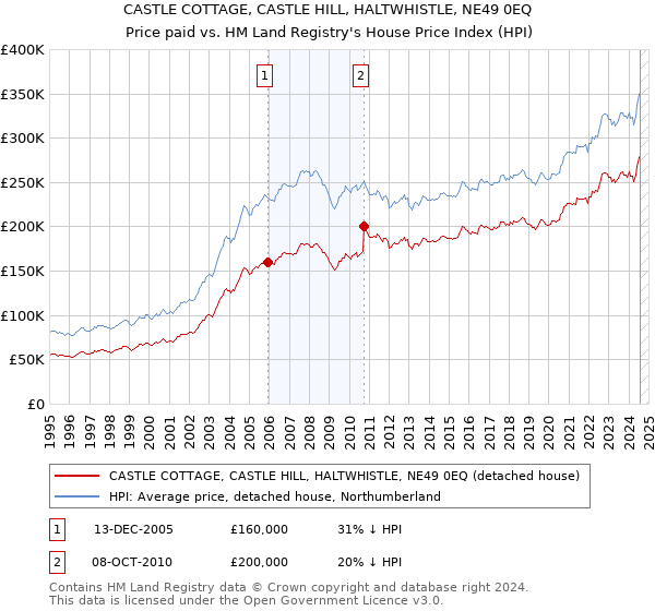 CASTLE COTTAGE, CASTLE HILL, HALTWHISTLE, NE49 0EQ: Price paid vs HM Land Registry's House Price Index