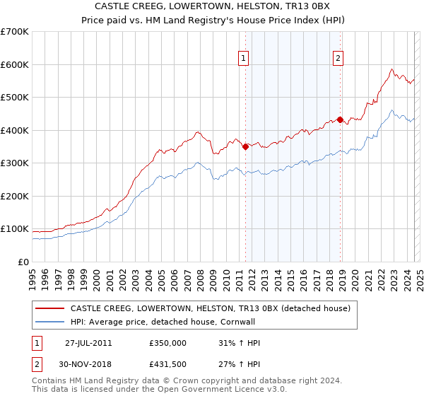 CASTLE CREEG, LOWERTOWN, HELSTON, TR13 0BX: Price paid vs HM Land Registry's House Price Index