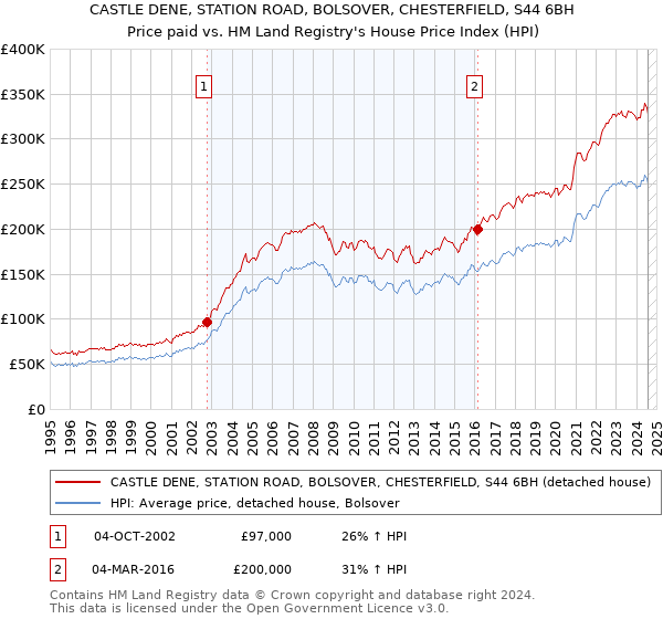 CASTLE DENE, STATION ROAD, BOLSOVER, CHESTERFIELD, S44 6BH: Price paid vs HM Land Registry's House Price Index