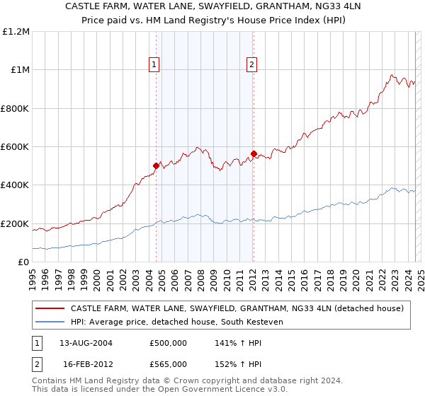 CASTLE FARM, WATER LANE, SWAYFIELD, GRANTHAM, NG33 4LN: Price paid vs HM Land Registry's House Price Index